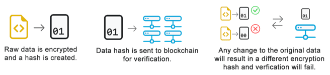 Blockchain file validation overview
