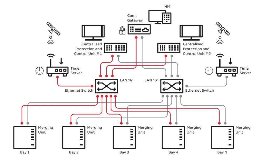 Centralized Protection and Control with Redundant Systems.