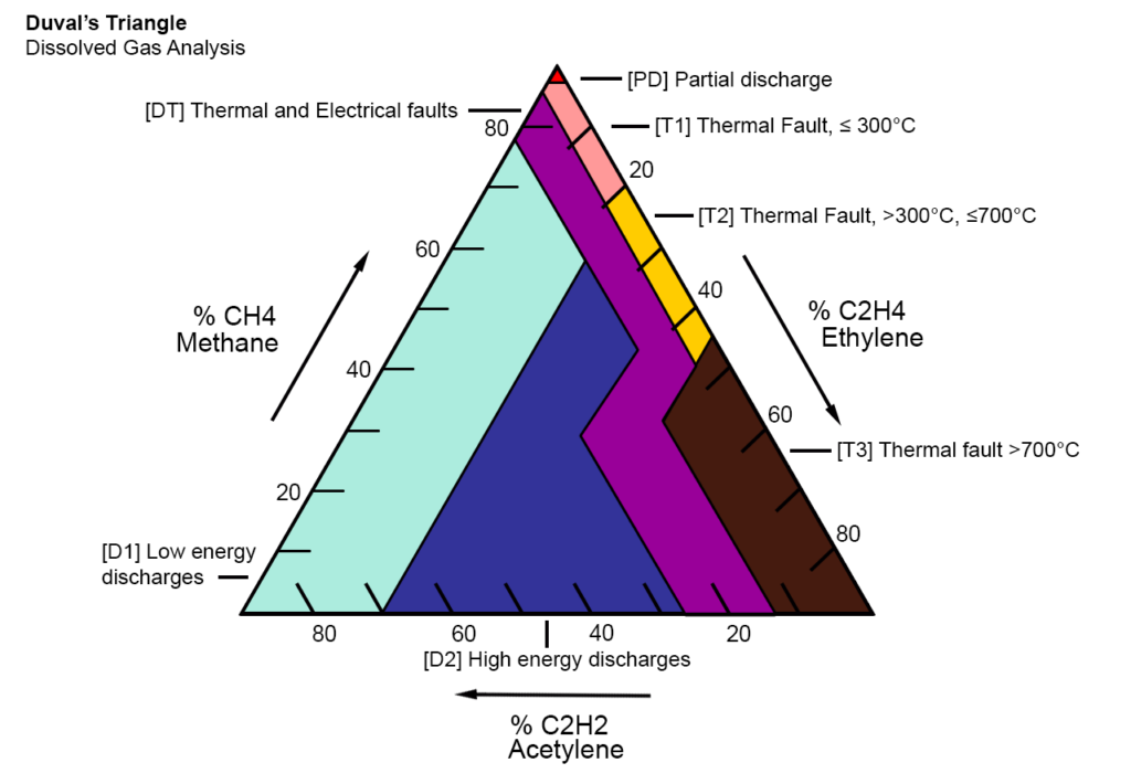 Duval's Triangle for Dissolved Gas Analysis in Transformers.