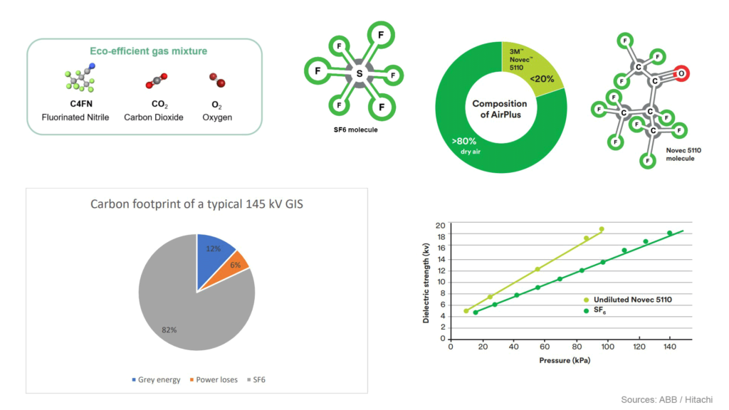 Eco-efficient, sf6 free gas mixtures