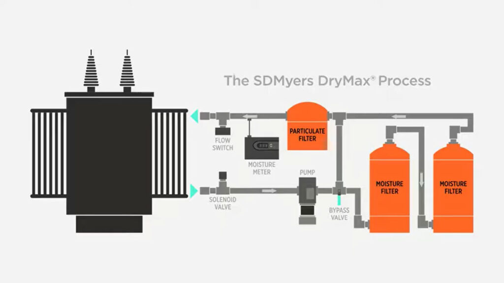 Transformer Passive Drying System. Photo: SDMyers / YouTube